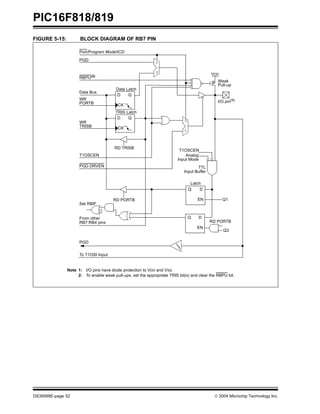 PIC16F818/819
DS39598E-page 52  2004 Microchip Technology Inc.
FIGURE 5-15: BLOCK DIAGRAM OF RB7 PIN
Data Latch
From other
RBPU(2)
P
VDD
I/O pin(1)
Q
D
CK
Q
D
CK
Q D
EN
Q D
EN
Data Bus
WR
T1OSCEN
Set RBIF
TRIS Latch
RD TRISB
RD PORTB
RB7:RB4 pins
Weak
Pull-up
RD PORTB
Latch
Q3
Q1
PORTB
Note 1: I/O pins have diode protection to VDD and VSS.
2: To enable weak pull-ups, set the appropriate TRIS bit(s) and clear the RBPU bit.
PGD
PGD
1
0
Port/Program Mode/ICD
Analog
TTL
Input Buffer
Input Mode
To T1OSI Input
1
0
PGD DRVEN
T1OSCEN
WR
TRISB
 