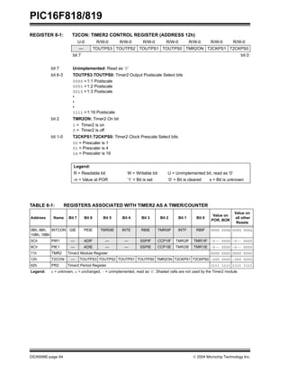 PIC16F818/819
DS39598E-page 64  2004 Microchip Technology Inc.
REGISTER 8-1: T2CON: TIMER2 CONTROL REGISTER (ADDRESS 12h)
TABLE 8-1: REGISTERS ASSOCIATED WITH TIMER2 AS A TIMER/COUNTER
U-0 R/W-0 R/W-0 R/W-0 R/W-0 R/W-0 R/W-0 R/W-0
— TOUTPS3 TOUTPS2 TOUTPS1 TOUTPS0 TMR2ON T2CKPS1 T2CKPS0
bit 7 bit 0
bit 7 Unimplemented: Read as ‘0’
bit 6-3 TOUTPS3:TOUTPS0: Timer2 Output Postscale Select bits
0000 =1:1 Postscale
0001 =1:2 Postscale
0010 =1:3 Postscale
•
•
•
1111 =1:16 Postscale
bit 2 TMR2ON: Timer2 On bit
1 = Timer2 is on
0 = Timer2 is off
bit 1-0 T2CKPS1:T2CKPS0: Timer2 Clock Prescale Select bits
00 = Prescaler is 1
01 = Prescaler is 4
1x = Prescaler is 16
Legend:
R = Readable bit W = Writable bit U = Unimplemented bit, read as ‘0’
-n = Value at POR ‘1’ = Bit is set ‘0’ = Bit is cleared x = Bit is unknown
Address Name Bit 7 Bit 6 Bit 5 Bit 4 Bit 3 Bit 2 Bit 1 Bit 0
Value on
POR, BOR
Value on
all other
Resets
0Bh, 8Bh,
10Bh, 18Bh
INTCON GIE PEIE TMR0IE INTE RBIE TMR0IF INTF RBIF 0000 000x 0000 000u
0Ch PIR1 — ADIF — — SSPIF CCP1IF TMR2IF TMR1IF -0-- 0000 -0-- 0000
8Ch PIE1 — ADIE — — SSPIE CCP1IE TMR2IE TMR1IE -0-- 0000 -0-- 0000
11h TMR2 Timer2 Module Register 0000 0000 0000 0000
12h T2CON — TOUTPS3 TOUTPS2 TOUTPS1 TOUTPS0 TMR2ON T2CKPS1 T2CKPS0 -000 0000 -000 0000
92h PR2 Timer2 Period Register 1111 1111 1111 1111
Legend: x = unknown, u = unchanged, - = unimplemented, read as ‘0’. Shaded cells are not used by the Timer2 module.
 