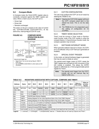  2004 Microchip Technology Inc. DS39598E-page 67
PIC16F818/819
9.2 Compare Mode
In Compare mode, the 16-bit CCPR1 register value is
constantly compared against the TMR1 register pair
value. When a match occurs, the CCP1 pin is:
• Driven high
• Driven low
• Remains unchanged
The action on the pin is based on the value of control
bits, CCP1M3:CCP1M0 (CCP1CON<3:0>). At the
same time, interrupt flag bit CCP1IF is set.
FIGURE 9-2: COMPARE MODE
OPERATION BLOCK
DIAGRAM
9.2.1 CCP PIN CONFIGURATION
The user must configure the CCP1 pin as an output by
clearing the TRISB<x> bit.
9.2.2 TIMER1 MODE SELECTION
Timer1 must be running in Timer mode or Synchro-
nized Counter mode if the CCP module is using the
compare feature. In Asynchronous Counter mode, the
compare operation may not work.
9.2.3 SOFTWARE INTERRUPT MODE
When generate software interrupt is chosen, the CCP1
pin is not affected. Only a CCP interrupt is generated (if
enabled).
9.2.4 SPECIAL EVENT TRIGGER
In this mode, an internal hardware trigger is generated
that may be used to initiate an action.
The special event trigger output of CCP1 resets the
TMR1 register pair and starts an A/D conversion (if the
A/D module is enabled). This allows the CCPR1
register to effectively be a 16-bit programmable period
register for Timer1.
TABLE 9-2: REGISTERS ASSOCIATED WITH CAPTURE, COMPARE AND TIMER1
CCPR1H CCPR1L
TMR1H TMR1L
Comparator
Q S
R
Output
Logic
Special Event Trigger
Set Flag bit CCP1IF
(PIR1<2>)
Match
CCP1 pin
TRISB<x>
CCP1CON<3:0>
Mode Select
Output Enable
Special event trigger will:
• Reset Timer1 but not set interrupt flag bit, TMR1IF
(PIR1<0>)
• Set GO/DONE bit (ADCON0<2>) which starts an A/D
conversion
Note 1: Clearing the CCP1CON register will force
the CCP1 compare output latch to the
default low level. This is not the data
latch.
2: The TRISB bit (2 or 3) is dependent upon
the setting of configuration bit 12
(CCPMX).
Note: The special event trigger from the CCP1
module will not set interrupt flag bit,
TMR1IF (PIR1<0>).
Address Name Bit 7 Bit 6 Bit 5 Bit 4 Bit 3 Bit 2 Bit 1 Bit 0
Value on
POR, BOR
Value on
all other
Resets
0Bh,8Bh
10BH,18Bh
INTCON GIE PEIE TMR0IE INTE RBIE TMR0IF INTF RBIF 0000 000x 0000 000u
0Ch PIR1 — ADIF — — SSPIF CCP1IF TMR2IF TMR1IF -0-- 0000 -0-- 0000
8Ch PIE1 — ADIE — — SSPIE CCP1IE TMR2IE TMR1IE -0-- 0000 -0-- 0000
86h TRISB PORTB Data Direction Register 1111 1111 1111 1111
0Eh TMR1L Holding Register for the Least Significant Byte of the 16-bit TMR1 Register xxxx xxxx uuuu uuuu
0Fh TMR1H Holding Register for the Most Significant Byte of the 16-bit TMR1 Register xxxx xxxx uuuu uuuu
10h T1CON — — T1CKPS1 T1CKPS0 T1OSCEN T1SYNC TMR1CS TMR1ON --00 0000 --uu uuuu
15h CCPR1L Capture/Compare/PWM Register 1 (LSB) xxxx xxxx uuuu uuuu
16h CCPR1H Capture/Compare/PWM Register 1 (MSB) xxxx xxxx uuuu uuuu
17h CCP1CON — — CCP1X CCP1Y CCP1M3 CCP1M2 CCP1M1 CCP1M0 --00 0000 --00 0000
Legend: x = unknown, u = unchanged, - = unimplemented, read as ‘0’. Shaded cells are not used by Capture and Timer1.
 