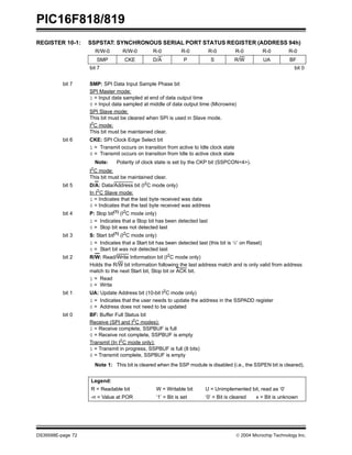 PIC16F818/819
DS39598E-page 72  2004 Microchip Technology Inc.
REGISTER 10-1: SSPSTAT: SYNCHRONOUS SERIAL PORT STATUS REGISTER (ADDRESS 94h)
R/W-0 R/W-0 R-0 R-0 R-0 R-0 R-0 R-0
SMP CKE D/A P S R/W UA BF
bit 7 bit 0
bit 7 SMP: SPI Data Input Sample Phase bit
SPI Master mode:
1 = Input data sampled at end of data output time
0 = Input data sampled at middle of data output time (Microwire)
SPI Slave mode:
This bit must be cleared when SPI is used in Slave mode.
I2
C mode:
This bit must be maintained clear.
bit 6 CKE: SPI Clock Edge Select bit
1 = Transmit occurs on transition from active to Idle clock state
0 = Transmit occurs on transition from Idle to active clock state
Note: Polarity of clock state is set by the CKP bit (SSPCON<4>).
I2
C mode:
This bit must be maintained clear.
bit 5 D/A: Data/Address bit (I2
C mode only)
In I2
C Slave mode:
1 = Indicates that the last byte received was data
0 = Indicates that the last byte received was address
bit 4 P: Stop bit(1)
(I2
C mode only)
1 = Indicates that a Stop bit has been detected last
0 = Stop bit was not detected last
bit 3 S: Start bit(1)
(I2
C mode only)
1 = Indicates that a Start bit has been detected last (this bit is ‘0’ on Reset)
0 = Start bit was not detected last
bit 2 R/W: Read/Write Information bit (I2
C mode only)
Holds the R/W bit information following the last address match and is only valid from address
match to the next Start bit, Stop bit or ACK bit.
1 = Read
0 = Write
bit 1 UA: Update Address bit (10-bit I2
C mode only)
1 = Indicates that the user needs to update the address in the SSPADD register
0 = Address does not need to be updated
bit 0 BF: Buffer Full Status bit
Receive (SPI and I2
C modes):
1 = Receive complete, SSPBUF is full
0 = Receive not complete, SSPBUF is empty
Transmit (In I2
C mode only):
1 = Transmit in progress, SSPBUF is full (8 bits)
0 = Transmit complete, SSPBUF is empty
Note 1: This bit is cleared when the SSP module is disabled (i.e., the SSPEN bit is cleared).
Legend:
R = Readable bit W = Writable bit U = Unimplemented bit, read as ‘0’
-n = Value at POR ‘1’ = Bit is set ‘0’ = Bit is cleared x = Bit is unknown
 