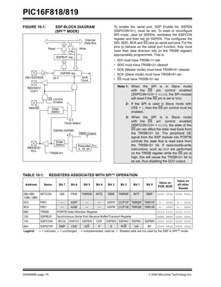 PIC16F818/819
DS39598E-page 74  2004 Microchip Technology Inc.
FIGURE 10-1: SSP BLOCK DIAGRAM
(SPI™ MODE)
To enable the serial port, SSP Enable bit, SSPEN
(SSPCON<5>), must be set. To reset or reconfigure
SPI mode, clear bit SSPEN, reinitialize the SSPCON
register and then set bit SSPEN. This configures the
SDI, SDO, SCK and SS pins as serial port pins. For the
pins to behave as the serial port function, they must
have their data direction bits (in the TRISB register)
appropriately programmed. That is:
• SDI must have TRISB<1> set
• SDO must have TRISB<2> cleared
• SCK (Master mode) must have TRISB<4> cleared
• SCK (Slave mode) must have TRISB<4> set
• SS must have TRISB<5> set
TABLE 10-1: REGISTERS ASSOCIATED WITH SPI™ OPERATION
Read Write
Internal
Data Bus
RB1/SDI/SDA
RB2/SDO/
RB5/SS
RB4/SCK/
SSPSR reg
SSPBUF reg
SSPM3:SSPM0
bit 0 Shift
Clock
SS Control
Enable
Edge
Select
Clock Select
TMR2 Output
TCY
Prescaler
4, 16, 64
TRISB<4>
2
Edge
Select
2
4
SCL
CCP1
Note 1: When the SPI is in Slave mode
with the SS pin control enabled
(SSPCON<3:0> = 0100), the SPI module
will reset if the SS pin is set to VDD.
2: If the SPI is used in Slave mode with
CKE = 1, then the SS pin control must be
enabled.
3: When the SPI is in Slave mode
with the SS pin control enabled
(SSPCON<3:0> = 0100), the state of the
SS pin can affect the state read back from
the TRISB<2> bit. The peripheral OE
signal from the SSP module into PORTB
controls the state that is read back from
the TRISB<2> bit. If read-modify-write
instructions, such as BSF are performed
on the TRISB register while the SS pin is
high, this will cause the TRISB<2> bit to
be set, thus disabling the SDO output.
Address Name Bit 7 Bit 6 Bit 5 Bit 4 Bit 3 Bit 2 Bit 1 Bit 0
Value on
POR, BOR
Value on
all other
Resets
0Bh,8Bh
10Bh,18Bh
INTCON GIE PEIE TMR0IE INTE RBIE TMR0IF INTF RBIF 0000 000x 0000 000u
0Ch PIR1 — ADIF — — SSPIF CCP1IF TMR2IF TMR1IF -0-- 0000 -0-- 0000
8Ch PIE1 — ADIE — — SSPIE CCP1IE TMR2IE TMR1IE -0-- 0000 -0-- 0000
86h TRISB PORTB Data Direction Register 1111 1111 1111 1111
13h SSPBUF Synchronous Serial Port Receive Buffer/Transmit Register xxxx xxxx uuuu uuuu
14h SSPCON WCOL SSPOV SSPEN CKP SSPM3 SSPM2 SSPM1 SSPM0 0000 0000 0000 0000
94h SSPSTAT SMP CKE D/A P S R/W UA BF 0000 0000 0000 0000
Legend: x = unknown, u = unchanged, - = unimplemented, read as ‘0’. Shaded cells are not used by the SSP in SPI™ mode.
 