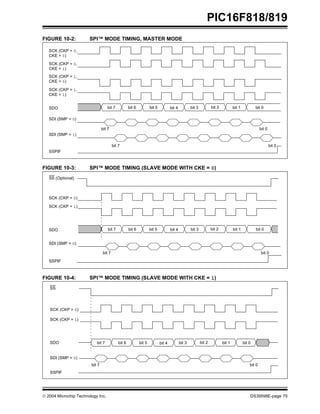  2004 Microchip Technology Inc. DS39598E-page 75
PIC16F818/819
FIGURE 10-2: SPI™ MODE TIMING, MASTER MODE
FIGURE 10-3: SPI™ MODE TIMING (SLAVE MODE WITH CKE = 0)
FIGURE 10-4: SPI™ MODE TIMING (SLAVE MODE WITH CKE = 1)
SCK (CKP = 0,
SDI (SMP = 0)
SSPIF
bit 7 bit 6 bit 5 bit 4 bit 3 bit 2 bit 1 bit 0
SDI (SMP = 1)
SCK (CKP = 0,
SCK (CKP = 1,
SCK (CKP = 1,
SDO
bit 7
bit 7 bit 0
bit 0
CKE = 0)
CKE = 1)
CKE = 0)
CKE = 1)
SCK (CKP = 0)
SDI (SMP = 0)
SSPIF
bit 7 bit 6 bit 5 bit 4 bit 3 bit 2 bit 1 bit 0
SCK (CKP = 1)
SDO
bit 7 bit 0
SS (Optional)
SCK (CKP = 0)
SDI (SMP = 0)
SSPIF
bit 7 bit 6 bit 5 bit 4 bit 3 bit 2 bit 1 bit 0
SCK (CKP = 1)
SDO
bit 7 bit 0
SS
 