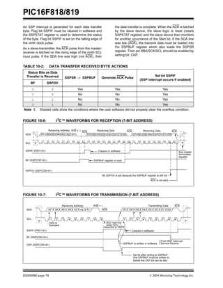 PIC16F818/819
DS39598E-page 78  2004 Microchip Technology Inc.
An SSP interrupt is generated for each data transfer
byte. Flag bit SSPIF must be cleared in software and
the SSPSTAT register is used to determine the status
of the byte. Flag bit SSPIF is set on the falling edge of
the ninth clock pulse.
As a slave-transmitter, the ACK pulse from the master-
receiver is latched on the rising edge of the ninth SCL
input pulse. If the SDA line was high (not ACK), then
the data transfer is complete. When the ACK is latched
by the slave device, the slave logic is reset (resets
SSPSTAT register) and the slave device then monitors
for another occurrence of the Start bit. If the SDA line
was low (ACK), the transmit data must be loaded into
the SSPBUF register which also loads the SSPSR
register. Then pin RB4/SCK/SCL should be enabled by
setting bit, CKP.
TABLE 10-2: DATA TRANSFER RECEIVED BYTE ACTIONS
FIGURE 10-6: I2C™ WAVEFORMS FOR RECEPTION (7-BIT ADDRESS)
FIGURE 10-7: I2
C™ WAVEFORMS FOR TRANSMISSION (7-BIT ADDRESS)
Status Bits as Data
Transfer is Received SSPSR → SSPBUF Generate ACK Pulse
Set bit SSPIF
(SSP interrupt occurs if enabled)
BF SSPOV
0 0 Yes Yes Yes
1 0 No No Yes
1 1 No No Yes
0 1 No No Yes
Note 1: Shaded cells show the conditions where the user software did not properly clear the overflow condition.
P
9
8
7
6
5
D0
D1
D2
D3
D4
D5
D6
D7
S
A7 A6 A5 A4 A3 A2 A1
SDA
SCL 1 2 3 4 5 6 7 8 9 1 2 3 4 5 6 7 8 9 1 2 3 4
Bus master
terminates
transfer
Bit SSPOV is set because the SSPBUF register is still full
Cleared in software
SSPBUF register is read
ACK Receiving Data
Receiving Data
D0
D1
D2
D3
D4
D5
D6
D7
ACK
R/W = 0
Receiving Address
SSPIF (PIR1<3>)
BF (SSPSTAT<0>)
SSPOV (SSPCON<6>)
ACK
ACK is not sent
SDA
SCL
SSPIF (PIR1<3>)
BF (SSPSTAT<0>)
CKP (SSPCON<4>)
A7 A6 A5 A4 A3 A2 A1 ACK D7 D6 D5 D4 D3 D2 D1 D0
ACK
Transmitting Data
R/W = 1
Receiving Address
1 2 3 4 5 6 7 8 9 1 2 3 4 5 6 7 8 9
P
Cleared in software
SSPBUF is written in software
Set bit after writing to SSPBUF
S
Data is
Sampled
(the SSPBUF must be written to
before the CKP bit can be set)
From SSP Interrupt
Service Routine
SCL held low
while CPU
responds to SSPIF
 