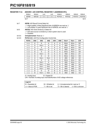 PIC16F818/819
DS39598D-page 82  2003 Microchip Technology Inc.
REGISTER 11-2: ADCON1: A/D CONTROL REGISTER 1 (ADDRESS 9Fh)
R/W-0 R/W-0 U-0 U-0 R/W-0 R/W-0 R/W-0 R/W-0
ADFM ADCS2 — — PCFG3 PCFG2 PCFG1 PCFG0
bit 7 bit 0
bit 7 ADFM: A/D Result Format Select bit
1 = Right justified, 6 Most Significant bits of ADRESH are read as ‘0’
0 = Left justified, 6 Least Significant bits of ADRESL are read as ‘0’
bit 6 ADCS2: A/D Clock Divide by 2 Select bit
1 = A/D clock source is divided by 2 when system clock is used
0 = Disabled
bit 5-4 Unimplemented: Read as ‘0’
bit 3-0 PCFG<3:0>: A/D Port Configuration Control bits
A = Analog input D = Digital I/O
C/R = Number of analog input channels/Number of A/D voltage references
Legend:
R = Readable bit W = Writable bit U = Unimplemented bit, read as ‘0’
-n = Value at POR ‘1’ = Bit is set ‘0’ = Bit is cleared x = Bit is unknown
PCFG AN4 AN3 AN2 AN1 AN0 VREF+ VREF- C/R
0000 A A A A A AVDD AVSS 5/0
0001 A VREF+ A A A AN3 AVSS 4/1
0010 A A A A A AVDD AVSS 5/0
0011 A VREF+ A A A AN3 AVSS 4/1
0100 D A D A A AVDD AVSS 3/0
0101 D VREF+ D A A AN3 AVSS 2/1
011x D D D D D AVDD AVSS 0/0
1000 A VREF+ VREF- A A AN3 AN2 3/2
1001 A A A A A AVDD AVSS 5/0
1010 A VREF+ A A A AN3 AVSS 4/1
1011 A VREF+ VREF- A A AN3 AN2 3/2
1100 A VREF+ VREF- A A AN3 AN2 3/2
1101 D VREF+ VREF- A A AN3 AN2 2/2
1110 D D D D A AVDD AVSS 1/0
1111 D VREF+ VREF- D A AN3 AN2 1/2
 