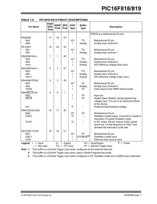  2004 Microchip Technology Inc. DS39598E-page 7
PIC16F818/819
TABLE 1-2: PIC16F818/819 PINOUT DESCRIPTIONS
Pin Name
PDIP/
SOIC
Pin#
SSOP
Pin#
QFN
Pin#
I/O/P
Type
Buffer
Type
Description
PORTA is a bidirectional I/O port.
RA0/AN0
RA0
AN0
17 19 23
I/O
I
TTL
Analog
Bidirectional I/O pin.
Analog input channel 0.
RA1/AN1
RA1
AN1
18 20 24
I/O
I
TTL
Analog
Bidirectional I/O pin.
Analog input channel 1.
RA2/AN2/VREF-
RA2
AN2
VREF-
1 1 26
I/O
I
I
TTL
Analog
Analog
Bidirectional I/O pin.
Analog input channel 2.
A/D reference voltage (low) input.
RA3/AN3/VREF+
RA3
AN3
VREF+
2 2 27
I/O
I
I
TTL
Analog
Analog
Bidirectional I/O pin.
Analog input channel 3.
A/D reference voltage (high) input.
RA4/AN4/T0CKI
RA4
AN4
T0CKI
3 3 28
I/O
I
I
ST
Analog
ST
Bidirectional I/O pin.
Analog input channel 4.
Clock input to the TMR0 timer/counter.
RA5/MCLR/VPP
RA5
MCLR
VPP
4 4 1
I
I
P
ST
ST
–
Input pin.
Master Clear (Reset). Input/programming
voltage input. This pin is an active-low Reset
to the device.
Programming threshold voltage.
RA6/OSC2/CLKO
RA6
OSC2
CLKO
15 17 20
I/O
O
O
ST
–
–
Bidirectional I/O pin.
Oscillator crystal output. Connects to crystal or
resonator in Crystal Oscillator mode.
In RC mode, this pin outputs CLKO signal
which has 1/4 the frequency of OSC1 and
denotes the instruction cycle rate.
RA7/OSC1/CLKI
RA7
OSC1
CLKI
16 18 21
I/O
I
I
ST
ST/CMOS(3)
–
Bidirectional I/O pin.
Oscillator crystal input.
External clock source input.
Legend: I = Input O = Output I/O = Input/Output P = Power
– = Not used TTL = TTL Input ST = Schmitt Trigger Input
Note 1: This buffer is a Schmitt Trigger input when configured as the external interrupt.
2: This buffer is a Schmitt Trigger input when used in Serial Programming mode.
3: This buffer is a Schmitt Trigger input when configured in RC Oscillator mode and a CMOS input otherwise.
 