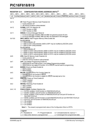 PIC16F818/819
DS39598E-page 90  2004 Microchip Technology Inc.
REGISTER 12-1: CONFIGURATION WORD (ADDRESS 2007h)(1)
R/P-1 R/P-1 R/P-1 R/P-1 R/P-1 R/P-1 R/P-1 R/P-1 R/P-1 R/P-1 R/P-1 R/P-1 R/P-1 R/P-1
CP CCPMX DEBUG WRT1 WRT0 CPD LVP BOREN MCLRE FOSC2 PWRTEN WDTEN FOSC1 FOSC0
bit 13 bit 0
bit 13 CP: Flash Program Memory Code Protection bit
1 = Code protection off
0 = All memory locations code-protected
bit 12 CCPMX: CCP1 Pin Selection bit
1 = CCP1 function on RB2
0 = CCP1 function on RB3
bit 11 DEBUG: In-Circuit Debugger Mode bit
1 = In-Circuit Debugger disabled, RB6 and RB7 are general purpose I/O pins
0 = In-Circuit Debugger enabled, RB6 and RB7 are dedicated to the debugger
bit 10-9 WRT1:WRT0: Flash Program Memory Write Enable bits
For PIC16F818:
11 = Write protection off
10 = 000h to 01FF write-protected, 0200 to 03FF may be modified by EECON control
01 = 000h to 03FF write-protected
For PIC16F819:
11 = Write protection off
10 = 0000h to 01FFh write-protected, 0200h to 07FFh may be modified by EECON control
01 = 0000h to 03FFh write-protected, 0400h to 07FFh may be modified by EECON control
00 = 0000h to 05FFh write-protected, 0600h to 07FFh may be modified by EECON control
bit 8 CPD: Data EE Memory Code Protection bit
1 = Code protection off
0 = Data EE memory locations code-protected
bit 7 LVP: Low-Voltage Programming Enable bit
1 = RB3/PGM pin has PGM function, Low-Voltage Programming enabled
0 = RB3/PGM pin has digital I/O function, HV on MCLR must be used for programming
bit 6 BOREN: Brown-out Reset Enable bit
1 = BOR enabled
0 = BOR disabled
bit 5 MCLRE: RA5/MCLR/VPP Pin Function Select bit
1 = RA5/MCLR/VPP pin function is MCLR
0 = RA5/MCLR/VPP pin function is digital I/O, MCLR internally tied to VDD
bit 3 PWRTEN: Power-up Timer Enable bit
1 = PWRT disabled
0 = PWRT enabled
bit 2 WDTEN: Watchdog Timer Enable bit
1 = WDT enabled
0 = WDT disabled
bit 4, 1-0 FOSC2:FOSC0: Oscillator Selection bits
111 = EXTRC oscillator; CLKO function on RA6/OSC2/CLKO pin
110 = EXTRC oscillator; port I/O function on RA6/OSC2/CLKO pin
101 = INTRC oscillator; CLKO function on RA6/OSC2/CLKO pin and port I/O function on
RA7/OSC1/CLKI pin
100 = INTRC oscillator; port I/O function on both RA6/OSC2/CLKO pin and RA7/OSC1/CLKI pin
011 = EXTCLK; port I/O function on RA6/OSC2/CLKO pin
010 = HS oscillator
001 = XT oscillator
000 = LP oscillator
Note 1: The erased (unprogrammed) value of the Configuration Word is 3FFFh.
Legend:
R = Readable bit P = Programmable bit U = Unimplemented bit, read as ‘1’
-n = Value when device is unprogrammed u = Unchanged from programmed state
 