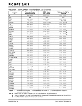 PIC16F818/819
DS39598E-page 94  2004 Microchip Technology Inc.
TABLE 12-4: INITIALIZATION CONDITIONS FOR ALL REGISTERS
Register
Power-on Reset,
Brown-out Reset
MCLR Reset,
WDT Reset
Wake-up via WDT or
Interrupt
W xxxx xxxx uuuu uuuu uuuu uuuu
INDF N/A N/A N/A
TMR0 xxxx xxxx uuuu uuuu uuuu uuuu
PCL 0000h 0000h PC + 1(2)
STATUS 0001 1xxx 000q quuu(3)
uuuq quuu(3)
FSR xxxx xxxx uuuu uuuu uuuu uuuu
PORTA xxx0 0000 uuu0 0000 uuuu uuuu
PORTB xxxx xxxx uuuu uuuu uuuu uuuu
PCLATH ---0 0000 ---0 0000 ---u uuuu
INTCON 0000 000x 0000 000u uuuu uuuu(1)
PIR1 -0-- 0000 -0-- 0000 -u-- uuuu(1)
PIR2 ---0 ---- ---0 ---- ---u ----(1)
TMR1L xxxx xxxx uuuu uuuu uuuu uuuu
TMR1H xxxx xxxx uuuu uuuu uuuu uuuu
T1CON --00 0000 --uu uuuu --uu uuuu
TMR2 0000 0000 0000 0000 uuuu uuuu
T2CON -000 0000 -000 0000 -uuu uuuu
SSPBUF xxxx xxxx uuuu uuuu uuuu uuuu
SSPCON 0000 0000 0000 0000 uuuu uuuu
CCPR1L xxxx xxxx uuuu uuuu uuuu uuuu
CCPR1H xxxx xxxx uuuu uuuu uuuu uuuu
CCP1CON --00 0000 --00 0000 --uu uuuu
ADRESH xxxx xxxx uuuu uuuu uuuu uuuu
ADCON0 0000 00-0 0000 00-0 uuuu uu-u
OPTION_REG 1111 1111 1111 1111 uuuu uuuu
TRISA 1111 1111 1111 1111 uuuu uuuu
TRISB 1111 1111 1111 1111 uuuu uuuu
PIE1 -0-- 0000 -0-- 0000 -u-- uuuu
PIE2 ---0 ---- ---0 ---- ---u ----
PCON ---- --qq ---- --uu ---- --uu
OSCCON -000 -0-- -000 -0-- -uuu -u--
OSCTUNE --00 0000 --00 0000 --uu uuuu
PR2 1111 1111 1111 1111 1111 1111
SSPADD 0000 0000 0000 0000 uuuu uuuu
SSPSTAT 0000 0000 0000 0000 uuuu uuuu
ADRESL xxxx xxxx uuuu uuuu uuuu uuuu
ADCON1 00-- 0000 00-- 0000 uu-- uuuu
EEDATA xxxx xxxx uuuu uuuu uuuu uuuu
EEADR xxxx xxxx uuuu uuuu uuuu uuuu
EEDATH --xx xxxx --uu uuuu --uu uuuu
EEADRH ---- -xxx ---- -uuu ---- -uuu
EECON1 x--x x000 u--x u000 u--u uuuu
EECON2 ---- ---- ---- ---- ---- ----
Legend: u = unchanged, x = unknown, - = unimplemented bit, read as ‘0’, q = value depends on condition,
r = reserved, maintain clear
Note 1: One or more bits in INTCON, PIR1 and PR2 will be affected (to cause wake-up).
2: When the wake-up is due to an interrupt and the GIE bit is set, the PC is loaded with the interrupt vector (0004h).
3: See Table 12-3 for Reset value for specific conditions.
 