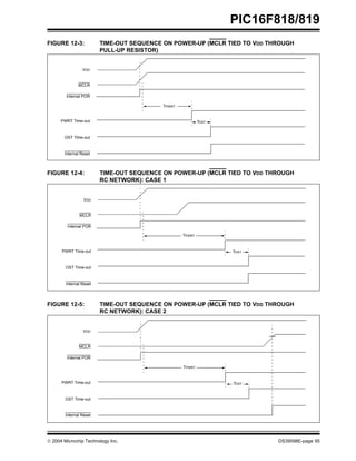  2004 Microchip Technology Inc. DS39598E-page 95
PIC16F818/819
FIGURE 12-3: TIME-OUT SEQUENCE ON POWER-UP (MCLR TIED TO VDD THROUGH
PULL-UP RESISTOR)
FIGURE 12-4: TIME-OUT SEQUENCE ON POWER-UP (MCLR TIED TO VDD THROUGH
RC NETWORK): CASE 1
FIGURE 12-5: TIME-OUT SEQUENCE ON POWER-UP (MCLR TIED TO VDD THROUGH
RC NETWORK): CASE 2
TPWRT
TOST
VDD
MCLR
Internal POR
PWRT Time-out
OST Time-out
Internal Reset
TPWRT
TOST
VDD
MCLR
Internal POR
PWRT Time-out
OST Time-out
Internal Reset
VDD
MCLR
Internal POR
PWRT Time-out
OST Time-out
Internal Reset
TPWRT
TOST
 