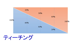 100％
20％
20％
80％
80％
50％50％
50％
100％
ティーチング
 