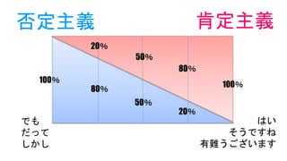 100％
20％
20％
80％
80％
50％50％
50％
100％
肯定主義否定主義
でも
だって
しかし
はい
そうですね
有難うございます
 