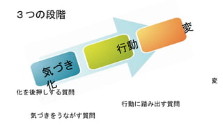 変
化を後押しする質問
行動に踏み出す質問
気づきをうながす質問
３つの段階
 