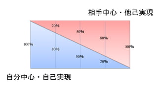 100％
20％
20％
80％
80％
50％50％
50％
100％
自分中心・自己実現
相手中心・他己実現
 