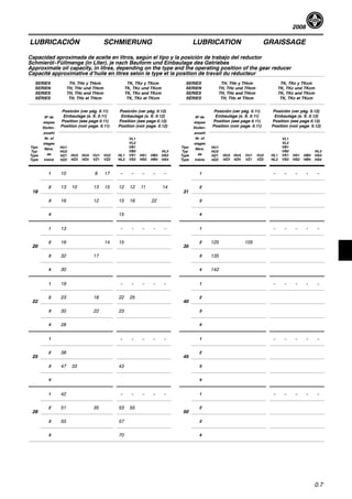 2008
0.7
LUBRICACIÓN SCHMIERUNG LUBRICATION GRAISSAGE
Capacidad aproximada de aceite en litros, según el tipo y la posición de trabajo del reductor
Schmieröl-Füllmenge (in Liter), je nach Bauform und Einbaulage des Getriebes
Approximate oil capacity, in litres, depending on the type and the operating position of the gear reducer
Capacité approximative d’huile en litres selon le type et la position de travail du réducteur
SERIES
SERIEN
SERIES
SÉRIES
TH, THc y THcm
TH, THc und THcm
TH, THc and THcm
TH, THc et THcm
TK, TKc y TKcm
TK, TKc und TKcm
TK, TKc and TKcm
TK, TKc et TKcm
SERIES
SERIEN
SERIES
SÉRIES
TH, THc y THcm
TH, THc und THcm
TH, THc and THcm
TH, THc et THcm
TK, TKc y TKcm
TK, TKc und TKcm
TK, TKc and TKcm
TK, TKc et TKcm
Nº de
etapas
Stufen-
hl
Posición (ver pág. 0.11)
Einbaulage (s. S. 0.11)
Position (see page 0.11)
Position (voir page. 0.11)
Posición (ver pág. 0.12)
Einbaulage (s. S. 0.12)
Position (see page 0.12)
Position (voir page. 0.12)
Nº de
etapas
Stufen-
hl
Posición (ver pág. 0.11)
Einbaulage (s. S. 0.11)
Position (see page 0.11)
Position (voir page. 0.11)
Posición (ver pág. 0.12)
Einbaulage (s. S. 0.12)
Position (see page 0.12)
Position (voir page. 0.12)
Tipo
Typ
Type
Type
anzahl
Nr. of
stages
Nbre.
de
trains
HU1
HU2
HZ1
HZ2
HU3
HZ3
HU4
HZ4
VU1
VZ1
VU2
VZ2
HL1
HL2
VL1
VL2
VB1
VB2
VS1
VS2
HS1
HS2
HB3
HB4
HL3
HS3
HS4
Tipo
Typ
Type
Type
anzahl
Nr. of
stages
Nbre.
de
trains
HU1
HU2
HZ1
HZ2
HU3
HZ3
HU4
HZ4
VU1
VZ1
VU2
VZ2
HL1
HL2
VL1
VL2
VB1
VB2
VS1
VS2
HS1
HS2
HB3
HB4
HL3
HS3
HS4
1 10 8 17 -- -- -- -- -- 1 -- -- -- -- --
18
2 13 10 13 15 12 12 11 14
31
2
18
3 16 12 15 16 22
31
3
4 15 4
1 13 -- -- -- -- -- 1 -- -- -- -- --
20
2 16 14 15
35
2 125 105
20
3 32 17
35
3 135
4 30 4 142
1 19 -- -- -- -- -- 1 -- -- -- -- --
22
2 23 18 22 25
40
2
22
3 30 22 23
40
3
4 28 4
1 -- -- -- -- -- 1 -- -- -- -- --
25
2 38
45
2
25
3 47 33 43
45
3
4 4
1 42 -- -- -- -- -- 1 -- -- -- -- --
28
2 51 35 53 55
50
2
28
3 55 57
50
3
4 70 4
 