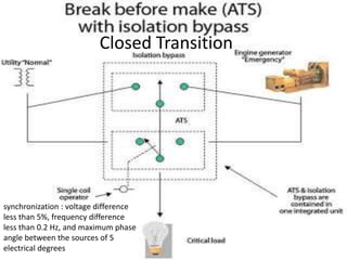 Closed Transition
synchronization : voltage difference
less than 5%, frequency difference
less than 0.2 Hz, and maximum phase
angle between the sources of 5
electrical degrees
 
