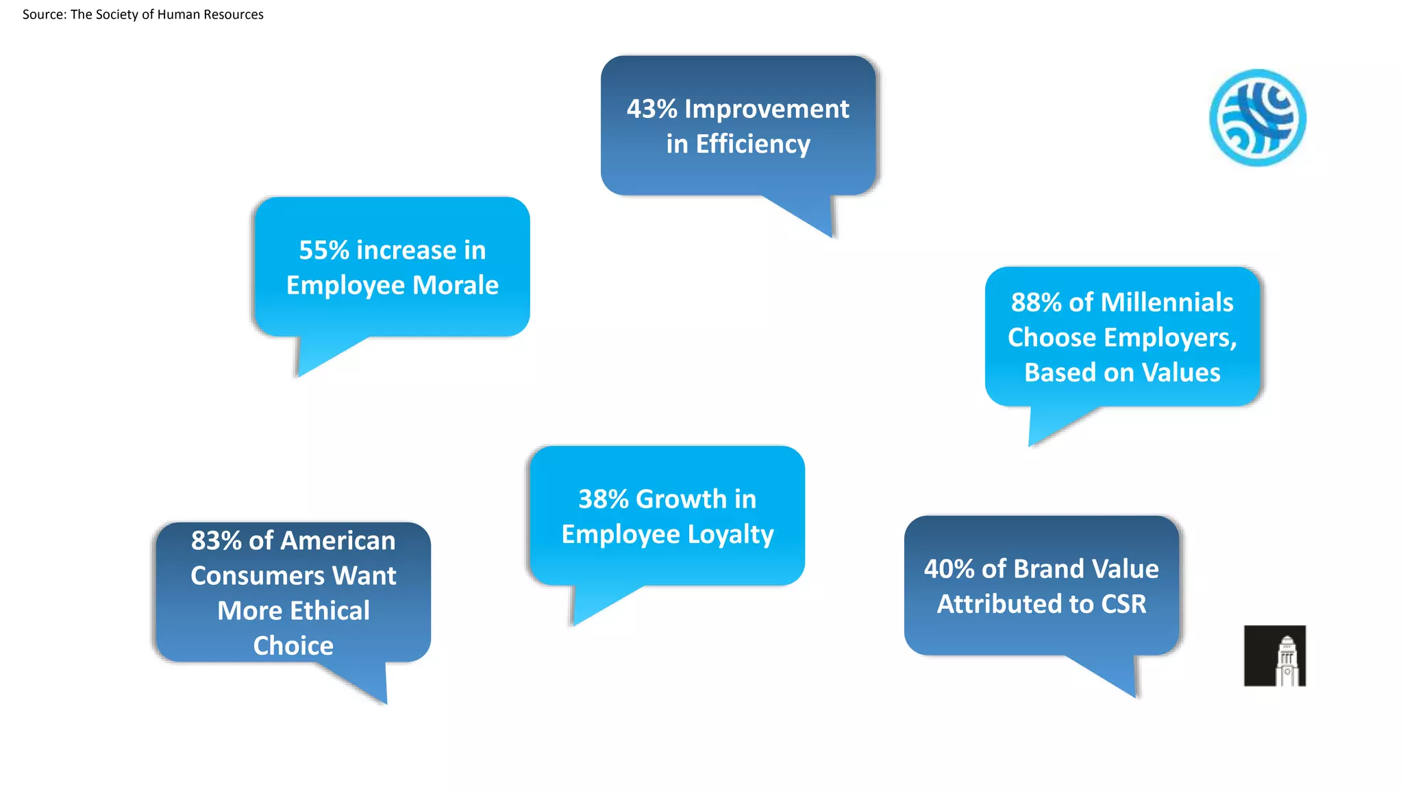 Motivation
55% increase in
Employee Morale
43% Improvement
in Efficiency
88% of Millennials
Choose Employers,
Based on Values
83% of American
Consumers Want
More Ethical
Choice
38% Growth in
Employee Loyalty
40% of Brand Value
Attributed to CSR
Source: The Society of Human Resources
 