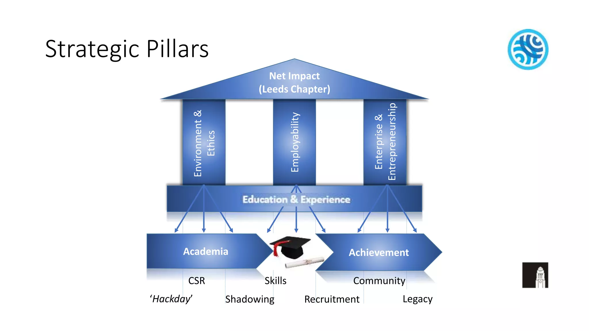 Strategic Pillars
Employability
Environment&
Ethics
Enterprise&
Entrepreneurship
Academia Achievement
Net Impact
(Leeds Chapter)
‘Hackday’
CSR Skills Community
RecruitmentShadowing Legacy
 