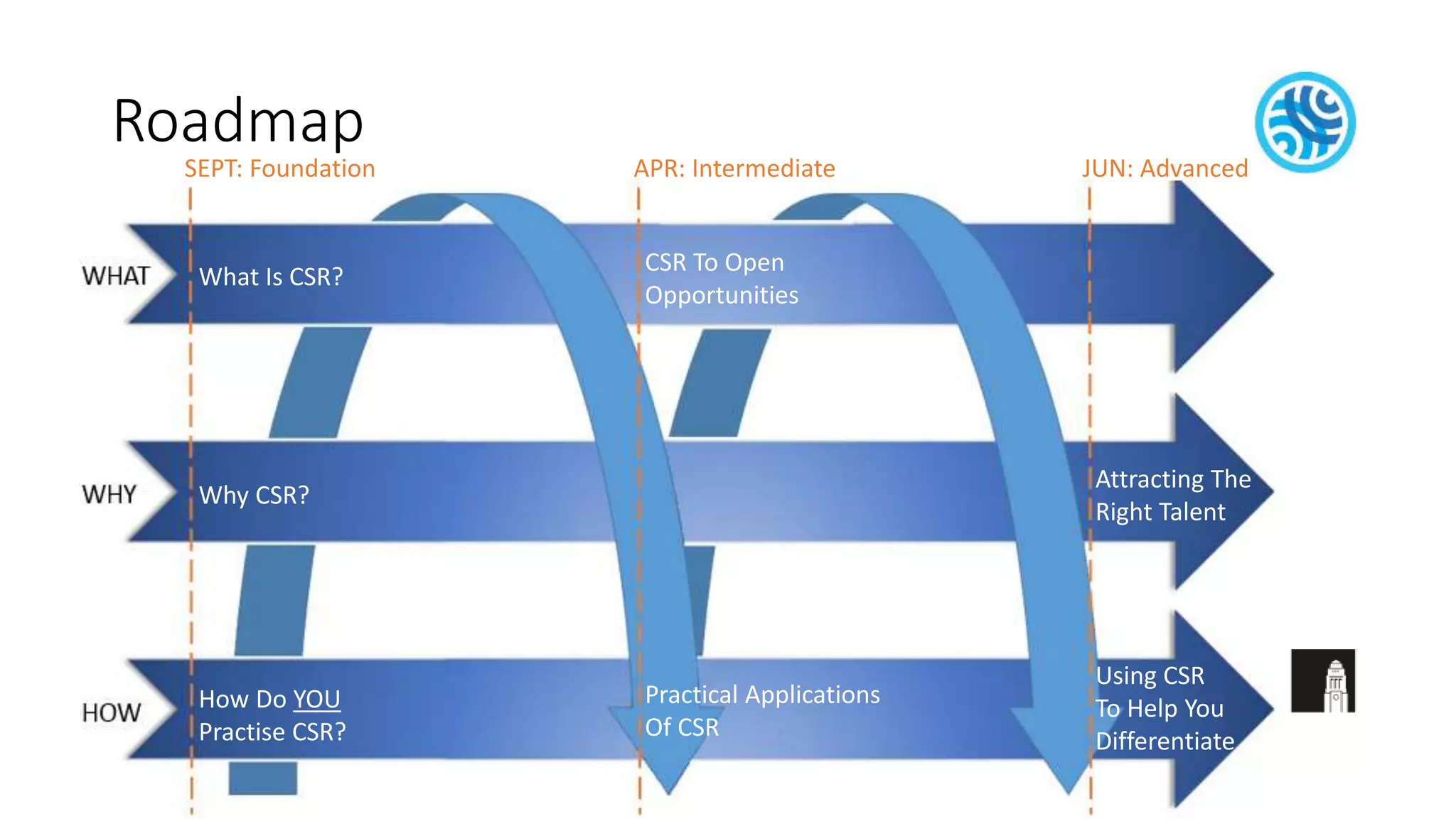 Roadmap
SEPT: Foundation APR: Intermediate JUN: Advanced
What Is CSR?
Why CSR?
How Do YOU
Practise CSR?
Attracting The
Right Talent
Using CSR
To Help You
Differentiate
CSR To Open
Opportunities
Practical Applications
Of CSR
 