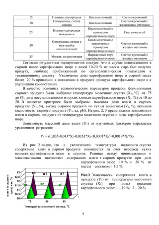 15 Плотная, однородная Кисломолочный Светло-кремовый
20
Однородная, слегка
нежная
Кисломолочный
Светло-кремовый с
желтоватым оттенком
25
Нежная однородная
мажущаяся
Кисломолочный с
привкусом
картофельного пюре
Светло-желтый
30
Однородная, вязкая с
мажущейся
консистенцией
Кисломолочный с
характерным
привкусом
картофельного пюре
Светло-кремовый с
желтым оттенком
35 Мягкая, сильно вязкая
Выраженный вкус
картофельного пюре
Светло-кремовый с
желтым оттенком
Согласно результатам экспериментов следует, что в случае использования в
сырной массе картофельного пюре с дозой 10-20 % от массы сыра был получен
продукт, наиболее приближенный по органолептическим показателям к
традиционному аналогу. Увеличение дозы картофельного пюре в сырной массе
более 20 % приводило к появлению в продукте привкуса картофельного пюре и к
ухудшению консистенции.
В качестве основных технологических параметров процесса формирования
сырного продукта были выбраны: температура молочного сгустка (Х1, °С) от 75
до 85, доза восстановленного из сухих хлопьев картофельного пюре (Х2, %) от 10 до
20. В качестве критериев были выбраны: массовая доля влаги в сырном
продукте (У1, %), выход сырного продукта по сухим веществам (У2, %), активная
кислотность сырного продукта (У3, ед. рН). На рис. 2, 3 представлены зависимости
влаги в сырном продукте от температуры молочного сгустка и дозы картофельного
пюре.
Зависимость массовой доли влаги (У1) от изучаемых факторов выражается
уравнением регрессии:
Y1 = 61,835-0,043*X1-0,0353*X2+0,0003*X1
2
+0,0019*X1*X2
Из рис. 2 видно, что с увеличением температуры молочного сгустка
содержание влаги в сырном продукте повышается за счет перехода сухих
веществ картофельного пюре в сгусток. Разница между минимальными и
максимальными значениями содержания влаги в сырном продукте при дозе
картофельного пюре 10 % и 20 % от
массы составляет 1,7 %.
Рис.2 Зависимость содержания влаги в
продукте (У1) от температуры молочного
сгустка (Х1) при дозах внесения
картофельного пюре: 1 – 10 %; 2 – 20 %
2 2 2
1 1 1
60
60,5
61
61,5
62
62,5
63
Массоваядоля
влагивсырном
продукте,%
75 80 85
1
Температура молочного сгустка,
0
С
9
 