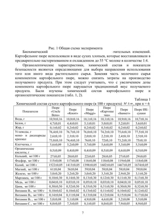 Биохимический состав картофеля не претерпевает значительных изменений.
Картофельное пюре использовали в виде сухих хлопьев, которые восстанавливали в
предварительно пастеризованном и охлажденном до 55 °С молоке в количестве 1:4.
Органолептические характеристики, химический состав и показатели
безопасности являются определяющими для выбора направления использования
того или иного вида растительного сырья. Заменяя часть молочного сырья
компонентом картофельного пюре, можно снизить затраты на производство
получаемого продукта. При этом следует учитывать, что с увеличением дозы
компонента картофельного пюре нарушается традиционный вкус получаемого
продукта. Были изучены химический состав картофельного пюре и
органолептические показатели (табл. 1, 2).
Таблица 1
Химический состав сухого картофельного пюре (в 100 г продукта) mМ ± , при n = 6
Показатели
Пюре
«Uncle
Bens»
Пюре
«Knorr»
Пюре
«Maggi»
Пюре
«Картоше
чка»
Пюре
«Банкет»
Пюре ИК-
сушки
Вода, г 10,9±0,16 10,8±0,16 10,1±0,16 10,1±0,16 10,9±0,16 10,7±0,16
Белок, г 4,7±0,01 4,4±0,01 5,1±0,01 5,0±0,01 5,2±0,01 5,6±0,01
Жир, г 0,1±0,02 0,2±0,02 0,2±0,02 0,3±0,02 0,2±0,02 0,2±0,02
Углеводы, г
моно- и дисахариды
крахмал
76,4±0,10
2,6±0,10
73,8±0,10
76,7±0,10
2,3±0,10
74,4±0,10
76,0±0,10
2,0±0,10
76±0,10
74,2±0,10
2,2±0,10
72±0,10
75,6±0,10
2,4±0,10
73,2±0,10
77,5±0,10
2,5±0,10
75±0,10
Клетчатка, г 5,6±0,09 5,2±0,09 5,7±0,09 5,6±0,09 5,3±0,09 5,5±0,09
Органические
кислоты, г
0,5±0,09 0,4±0,09 0,4±0,09 0,5±0,09 0,6±0,09 0,5±0,09
Кальций, мг/100 г 27±0,05 20±0,05 22±0,05 28±0,05 27±0,05 29±0,05
Фосфор, мг/100 г 115±0,08 117±0,08 116±0,08 118±0,08 119±0,08 118±0,08
Калий, мг/100 г 1522±0,05 1413±0,05 1398±0,05 1602±0,05 1467±0,05 1674±0,05
Магний, мг/100 г 61±0,04 56±0,04 59±0,04 58±0,04 58±0,04 59±0,04
Железо, мг/100 г 3,0±0,20 3,2±0,20 3,0±0,20 3,3±0,20 2,9±0,20 3,1±0,20
Марганец, мг/100 г 0,10±0,30 0,14±0,30 0,13±0,30 0,12±0,30 0,11±0,30 0,13±0,30
Медь, мг/100 г 0,04±0,10 0,03±0,10 0,05±0,10 0,03±0,10 0,04±0,10 0,05±0,10
Цинк, мг/100 г 0,30±0,50 0,32±0,50 0,33±0,50 0,31±0,50 0,30±0,50 0,32±0,50
Витамин В1, мг/100 г 0,10±0,02 0,10±0,02 0,13±0,02 0,11±0,02 0,10±0,02 0,12±0,02
Витамин В2, мг/100 г 0,14±0,04 0,11±0,04 0,13±0,04 0,12±0,04 0,15±0,04 0,17±0,04
Витамин В3 , мг/100 г 5,0±0,08 5,1±0,08 4,9±0,08 4,6±0,08 5,2±0,08 5,5±0,08
Витамин С , мг/100 г 8,0±0,05 7,3±0,05 8,1±0,05 8,0±0,05 7,9±0,05 8,9±0,05
Рис. 1 Общая схема эксперимента
7
 