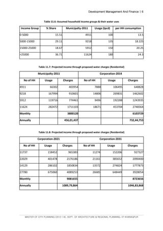 Development Management And Finance | 6
MASTER OF CITY PLANNING (2012-14), DEPT. OF ARCHITECTURE & REGIONAL PLANNING, IIT KHARAGPUR
Table 11.6: Assumed household income groups & their water uses
Income Group % Share Municipalty-2011 Usage (lpcd) per HH consumption
0-5000 15.51 4911 100 13.5
5000-15000 29.11 9218 135 18.225
15000-25000 18.67 5912 150 20.25
>25000 36.71 11624 180 24.3
Table 11.7: Projected income through proposed water charges (Residential)
Municipalty-2011 Corporation-2014
No of HH Usage Charges No of HH Usage Charges
4911 66302 403954 7888 106495 648828
9218 167994 910601 14806 269831 1462602
5912 119716 774461 9496 192288 1243935
11624 282472 1711103 18671 453704 2748364
Monthly 3800120 6103729
Annually 456,01,437 732,44,753
Table 11.8: Projected income through proposed water charges (Residential)
Corporation-2021 Corporation-2031
No of HH Usage Charges No of HH Usage Charges
11737 158452 965383 11274 152206 927327
22029 401478 2176186 21161 385652 2090400
14129 286102 1850834 13572 274824 1777873
27780 675060 4089253 26685 648449 3928054
Monthly 9081655 8723656
Annually 1089,79,864 1046,83,868
 
