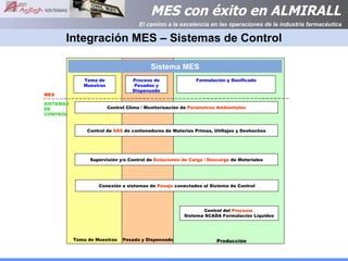 Integración MES – Sistemas de Control MES Toma de Muestras Formulación y Dosificado SISTEMAS DE CONTROL Toma de Muestras Producción Control del  Proceso :  Sistema SCADA Formulación Líquidos Control de  SAS  de contenedores de Materias Primas, Utillajes y Deshechos Proceso de Pesadas y Dispensado Pesada y Dispensado Control Clima / Monitorización de  Parámetros Ambientales Supervisión y/o Control de  Estaciones de Carga / Descarga  de Materiales Conexión a sistemas de  Pesaje  conectados al Sistema de Control Sistema MES 