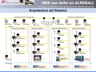 Arquitectura del Sistema RED CORPORATIVA ENTORNO DE TEST / VALIDACIÓN ENTORNO DE PRODUCCIÓN CAB. TOMA MUESTRAS 2 GARANTIA DE CALIDAD PLC CONTROL CLIMA Y SAS Profibus-DP CAB. PESADAS 3 CABS. PESADAS 4 PLC CONTROL SAS Y TRANSFER BINS FR_CREMAS FR_SOBRES FR_JARABES 1 PLC CONTROL SAS, BINS Y FORMULACION SOBRES SOLIDOS x 5 COMPRIMIDOS x 2 PLC CONTROL BINS Y DOSIFICADO COMPRIMIDOS x 2 Ethernet WKS AUTHORING TEST WORKSTATION SLM TEST SERVER SWITCH SWITCH SLM PROD SERVER MES SERVER MES SERVER CONTROL DE CALIDAD CAB. TOMA MUESTRAS 1 OPC SERVER AREA DE PESADAS CAB. PESADAS 1 y 2 BASCULA x 20 AREA DE FORMULACION AREA DE DOSIFICADO SCADA  CONTROL  JARABERAS EQUIPOS DOSIFICADO SUPERVISION WORKSTATIONS MES REDUND. SERVER 