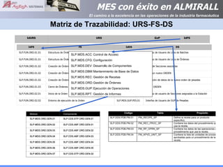 Matriz de Trazabilidad: URS-FS-DS SLP.MDS.ACC: Control de Acceso SLP.MDS.CFG: Configuración SLP.MDS.DEV: Desarrollo de Componentes SLP.MDS.DBM: Mantenimiento de Base de Datos SLP.MDS.REC: Gestión de Recetas SLP.MDS.ORD: Gestión de Órdenes SLP.MDS.GUP: Ejecución de Operaciones SLP.MDS.RPT: Gestión de Informes 
