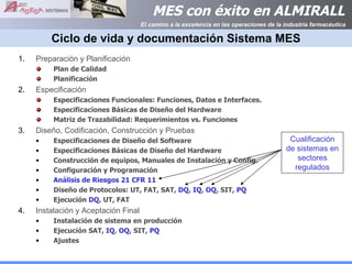 Ciclo de vida y documentación Sistema MES Preparación y Planificación Plan de Calidad Planificación Especificación Especificaciones Funcionales: Funciones, Datos e Interfaces. Especificaciones Básicas de Diseño del Hardware Matriz de Trazabilidad: Requerimientos vs. Funciones Diseño, Codificación, Construcción y Pruebas Especificaciones de Diseño del Software Especificaciones Básicas de Diseño del Hardware Construcción de equipos, Manuales de Instalación y Config. Configuración y Programación Análisis de Riesgos 21 CFR 11 Diseño de Protocolos: UT, FAT, SAT,  DQ ,  IQ ,  OQ , SIT,  PQ Ejecución  DQ , UT, FAT Instalación y Aceptación Final Instalación de sistema en producción Ejecución SAT,  IQ ,  OQ , SIT,  PQ Ajustes Cualificación de sistemas en sectores regulados 