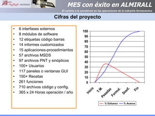 Cifras del proyecto 6 interfases externos 8 módulos de software 12 etiquetas código barras 14 informes customizados 15 aplicaciones-procedimientos 57 archivos MSDS 97 archivos PNT y sinópticos 100+ Usuarios 117 paneles o ventanas GUI 150+ Recetas 261 funciones 710 archivos código y config. 365 x 24 Horas operación / año 