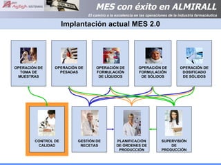 Implantación actual MES 2.0 OPERACIÓN DE FORMULACIÓN DE SÓLIDOS PLANIFICACIÓN DE ÓRDENES DE PRODUCCIÓN GESTIÓN DE RECETAS OPERACIÓN DE TOMA DE MUESTRAS OPERACIÓN DE PESADAS OPERACIÓN DE DOSIFICADO DE SÓLIDOS OPERACIÓN DE FORMULACIÓN DE LÍQUIDOS CONTROL DE CALIDAD SUPERVISIÓN DE PRODUCCIÓN 