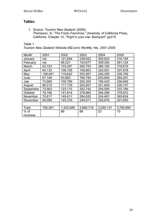 Kieran Walker MFC6162 Dissertation
39
Tables
1. Source: Tourism New Zealand (2006).
Thompson, K, “The Frodo Franchise,” University of California Press,
California, Chapter 10, “Right in your own Backyard” pp315
Table 1
Tourism New Zealand Website (NZ.com) Monthly hits, 2001-2005
Month 2001 2002 2003 2004 2005
January n/a 121,894 238,652 300,625 316,195
February n/a 96,521 193,677 309,395 281,124
March 52,723 103,287 200,753 386,192 318,816
April 64,132 106,736 195,663 320,591 307,678
May 108,491 119,642 203,567 240,395 306,706
June 67,146 93,665 184,795 205,846 284,291
July 73,909 105,789 202,355 195,430 256,646
August 86,515 117,739 225,957 221,609 326,107
September 73.563 123,715 242,742 254,595 333,166
October 79,166 141,814 278,864 294,296 378,872
November 75,617 149,411 264,620 304,481 369,624
December 84,099 145,376 249,071 256,676 301,655
Total 756,361 1,425,589 2,680,716 3,290,131 3,780,880
% of
increase
86 88 23 15
 