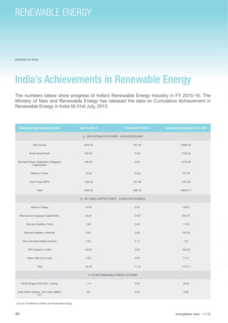 ENERGETICA INDIA
India’s Achievements in Renewable Energy
The numbers below show progress of India’s Renewable Energy Industry in FY 2015-16. The
Ministry of New and Renewable Energy has released the data on Cumulative Achievement in
Renewable Energy in India till 31st July, 2015.
Renewable Energy Programme/ Systems Target for 2015-16 Achievement FY 2015-16 Cumulative achievement up to 31.07.2015
A. GRID-INTERACTIVE POWER (CAPACITIES IN MW)
Wind Power 2400.00 421.30 23864.91
Small Hydro Power 250.00 75.20 4130.55
Biomass Power, Gasiﬁcation & Bagasse
Cogeneration
400.00 0.00 4418.55
Waste to Power 10.00 12.00 127.08
Solar Power (SPV) 1400.00 357.68 4101.68
Total 4460.00 866.18 36642.77
B. OFF-GRID/ CAPTIVE POWER (CAPACITIES IN MWEQ)
Waste to Energy 10.00 0.50 146.51
Biomass(non-bagasse) Cogeneration 60.00 10.50 602.37
Biomass Gasiﬁers -Rural 2.00 0.00 17.95
Biomass Gasiﬁers -Industrial 6.00 0.00 152.05
Aero-Genrators/Hybrid systems 0.50 0.13 2.67
SPV Systems (>1kW) 50.00 0.00 234.35
Water mills/micro hydel 2.00 0.00 17.21
Total 130.50 11.13 1173.11
III. OTHER RENEWABLE ENERGY SYSTEMS
Family Biogas Plants (No. in lakhs) 1.10 0.04 48.22
Solar Water Heating - Coll. Areas (Million
m2
)
NA 0.00 8.90
Source-The Ministry of New and Renewable Energy
40 energética INDIA · AUG15
RENEWABLE ENERGY
 