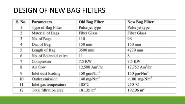 EFFICIENCY OF BAG FILTER IN REDUCING SPM LEVEL EFFICIENCY OF BAG FILTER IN REDUCING SPM LEVEL