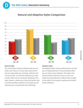 The DISC Index Executive Summary
ArronGroomes
Copyright 2015 Innermetrix Incorporated • All rights reserved 2
Natural and Adaptive Styles Comparison
0
10
20
30
40
50
60
70
80
90
100
D
42 / 49
I
81 / 53
S
63 / 39
C
46 / 53
Natural Style:
The natural style is how you behave when you are
being most natural. It is your basic style and the
one you adopt when you are being authentic and
true to yourself. It is also the style that you revert
to when under stress or pressure. Behaving in this
style, however, reduces your stress and tension and
is comforting. When authentic to this style you will
maximize your true potential more effectively.
Adaptive Style:
The adaptive style is how you behave when you feel
you are being observed or how you behave when
you are aware of your behavior. This style is less
natural and less authentic for you or your true
tendencies and preferences. When forced to adapt
to this style for too long you may become stressed
and less effective.
 