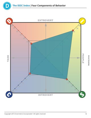 The DISC Index Four Components of Behavior
ArronGroomes
Copyright 2015 Innermetrix Incorporated • All rights reserved 6
 