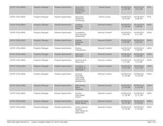 CATHY STALLINGS Property Manager Presidio Apartments Drug-Free
Workplace
(Supervisor
Version)
Online Course 02/09/2014
11:46 AM
02/21/2014
9:51 AM
87%
CATHY STALLINGS Property Manager Presidio Apartments Advanced
Telephone
Techniques
Online Course 02/08/2014
8:23 AM
02/18/2014
8:48 PM
87%
CATHY STALLINGS Property Manager Presidio Apartments Creating
Purchase
Orders
External Content 02/09/2014
11:09 AM
02/18/2014
6:40 PM
100%
CATHY STALLINGS Property Manager Presidio Apartments Completing
Final Account
Statements
External Content 02/09/2014
6:03 PM
02/09/2014
6:13 PM
100%
CATHY STALLINGS Property Manager Presidio Apartments Posting
Schedule
Billing
External Content 02/09/2014
5:59 PM
02/09/2014
6:03 PM
100%
CATHY STALLINGS Property Manager Presidio Apartments Posting
Transactions
External Content 02/09/2014
5:36 PM
02/09/2014
5:58 PM
100%
CATHY STALLINGS Property Manager Presidio Apartments Recording
Activities
External Content 02/09/2014
5:23 PM
02/09/2014
5:36 PM
100%
CATHY STALLINGS Property Manager Presidio Apartments Working with
Move-outs
External Content 02/09/2014
5:13 PM
02/09/2014
5:23 PM
100%
CATHY STALLINGS Property Manager Presidio Apartments Changing or
Canceling an
Application
External Content 02/09/2014
12:03 PM
02/09/2014
12:13 PM
100%
CATHY STALLINGS Property Manager Presidio Apartments Quoting
Available
Units-NON
YIELDSTAR
PROPERTIES
External Content 02/09/2014
11:54 AM
02/09/2014
12:03 PM
100%
CATHY STALLINGS Property Manager Presidio Apartments Make Ready
Board
Overview
External Content 02/09/2014
11:44 AM
02/09/2014
11:45 AM
100%
CATHY STALLINGS Property Manager Presidio Apartments Student
Sites-Apply
Online
External Content 02/09/2014
11:29 AM
02/09/2014
11:31 AM
100%
CATHY STALLINGS Property Manager Presidio Apartments Using the Make
Ready Board
External Content 02/09/2014
11:27 AM
02/09/2014
11:28 AM
100%
CATHY STALLINGS Property Manager Presidio Apartments Online Leasing
Student
Sites-Select an
Apartment
External Content 02/09/2014
11:19 AM
02/09/2014
11:26 AM
100%
Nolan Real Estate Services Inc. - Custom Completion Report for CATHY STALLINGS Page 3 of 8
 