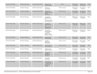 CATHY STALLINGS Property Manager Presidio Apartments Stairway To
Success Step 1
Other 05/15/2014
1:09 PM
09/02/2013
12:00 AM
100%
CATHY STALLINGS Property Manager Presidio Apartments Follow-Up
Techniques
Online Course 03/13/2012
7:54 PM
03/13/2012
7:54 PM
97%
CATHY STALLINGS Property Manager Presidio Apartments Preparing a
Perfect Market
Ready
Apartment
Online Course 02/16/2012
12:48 PM
02/16/2012
12:48 PM
90%
CATHY STALLINGS Property Manager Presidio Apartments Leadership
Development
3:
Communication
and Motivation
Online Course 09/08/2011
7:45 AM
09/08/2011
7:45 AM
93%
CATHY STALLINGS Property Manager Presidio Apartments Leadership
Development
2:
Generational
Differences
Online Course 09/02/2011
7:07 PM
09/02/2011
7:07 PM
77%
CATHY STALLINGS Property Manager Presidio Apartments Leadership
Development
1: Be the
Leader They
Want to Follow
Online Course 08/26/2011
7:44 PM
08/26/2011
7:44 PM
83%
CATHY STALLINGS Property Manager Presidio Apartments Preventative
Maintenance
Online Course 05/11/2011
8:34 PM
05/11/2011
8:34 PM
90%
CATHY STALLINGS Property Manager Presidio Apartments Creative
Marketing
Promotions
Online Course 05/11/2011
5:23 PM
05/11/2011
5:23 PM
97%
CATHY STALLINGS Property Manager Presidio Apartments Introduction to
Social Media
Online Course 03/16/2011
6:43 PM
03/16/2011
6:43 PM
90%
CATHY STALLINGS Property Manager Presidio Apartments Dealing with
Difficult People
Online Course 01/22/2011
6:25 PM
01/22/2011
6:25 PM
90%
CATHY STALLINGS Property Manager Presidio Apartments Leadership:
Profiles in
Multifamily
Housing
Online Course 11/30/2010
11:01 PM
11/30/2010
11:01 PM
100%
CATHY STALLINGS Property Manager Presidio Apartments Employee
Coaching
Online Course 10/24/2010
11:46 PM
10/24/2010
11:46 PM
87%
CATHY STALLINGS Property Manager Presidio Apartments Leasing for a
Living Series: 6
- Closing and
Follow Up
Module
Online Course 10/11/2010
8:49 PM
10/11/2010
8:49 PM
100%
Nolan Real Estate Services Inc. - Custom Completion Report for CATHY STALLINGS Page 5 of 8
 