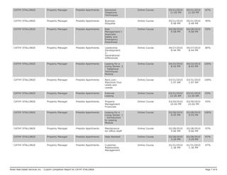 CATHY STALLINGS Property Manager Presidio Apartments Advanced
Telephone
Techniques
Online Course 05/21/2010
11:05 PM
05/21/2010
11:05 PM
87%
CATHY STALLINGS Property Manager Presidio Apartments Business
Etiquette
Online Course 05/21/2010
9:48 PM
05/21/2010
9:48 PM
90%
CATHY STALLINGS Property Manager Presidio Apartments Risk
Management I:
Associate
Safety and
Emergency
Awareness
Online Course 04/28/2010
9:58 PM
04/28/2010
9:58 PM
93%
CATHY STALLINGS Property Manager Presidio Apartments Leadership
Development
2:
Generational
Differences
Online Course 04/27/2010
8:44 PM
04/27/2010
8:44 PM
80%
CATHY STALLINGS Property Manager Presidio Apartments Leasing for a
Living Series: 2
- Telephone
Techniques
Module
Online Course 04/22/2010
8:42 PM
04/22/2010
8:42 PM
100%
CATHY STALLINGS Property Manager Presidio Apartments Rent.com:
Maximize Your
Leads and
Leases
Online Course 03/31/2010
1:07 AM
03/31/2010
1:07 AM
100%
CATHY STALLINGS Property Manager Presidio Apartments Internet
Leasing
Online Course 03/31/2010
12:26 AM
03/31/2010
12:26 AM
93%
CATHY STALLINGS Property Manager Presidio Apartments Property
Management
Financials
Online Course 03/30/2010
10:04 PM
03/30/2010
10:04 PM
93%
CATHY STALLINGS Property Manager Presidio Apartments Leasing for a
Living Series: 1
- Introduction
to Leasing
Module
Online Course 02/28/2010
9:55 PM
02/28/2010
9:55 PM
100%
CATHY STALLINGS Property Manager Presidio Apartments Maintenance
for Office Staff
Online Course 02/28/2010
9:06 PM
02/28/2010
9:06 PM
97%
CATHY STALLINGS Property Manager Presidio Apartments Help Wanted! Online Course 02/28/2010
3:29 PM
02/28/2010
3:29 PM
97%
CATHY STALLINGS Property Manager Presidio Apartments Customer
Relationship
Management
Online Course 01/31/2010
1:36 PM
01/31/2010
1:36 PM
97%
Nolan Real Estate Services Inc. - Custom Completion Report for CATHY STALLINGS Page 7 of 8
 