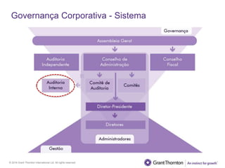 © 2016 Grant Thornton International Ltd. All rights reserved.
Governança Corporativa - Sistema
 