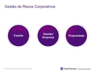 © 2016 Grant Thornton International Ltd. All rights reserved.
Gestão de Riscos Corporativos
Família
Gestão/
Empresa
Propriedade
 