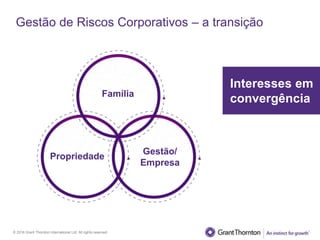 © 2016 Grant Thornton International Ltd. All rights reserved.
Gestão de Riscos Corporativos – a transição
Propriedade
Gestão/
Empresa
Família
Interesses em
convergência
 