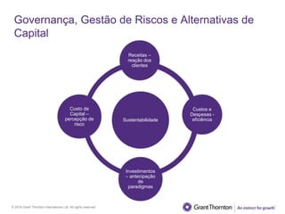 © 2016 Grant Thornton International Ltd. All rights reserved.
Governança, Gestão de Riscos e Alternativas de
Capital
Boa
governança
Custos e
Despesas -
eficiência
Investimentos
– antecipação
de
paradigmas
Receitas –
reação dos
clientes
Sustentabilidade
Custo de
Capital –
percepção de
risco
 