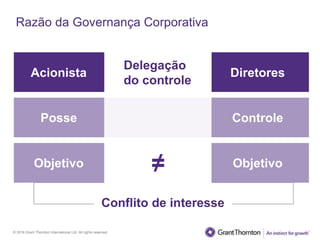 © 2016 Grant Thornton International Ltd. All rights reserved.
Conflito de interesse
Objetivo Objetivo
Razão da Governança Corporativa
Acionista Diretores
Posse Controle
Delegação
do controle
≠
 
