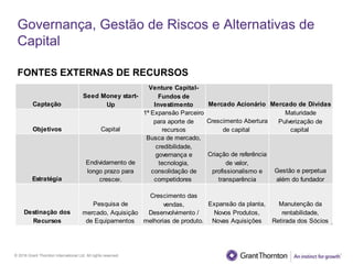 © 2016 Grant Thornton International Ltd. All rights reserved.
Governança, Gestão de Riscos e Alternativas de
Capital
Boa
governança
FONTES EXTERNAS DE RECURSOS
Captação
Seed Money start-
Up
Venture Capital-
Fundos de
Investimento Mercado Acionário Mercado de Dívidas
Objetivos Capital
1ª Expansão Parceiro
para aporte de
recursos
Crescimento Abertura
de capital.
Maturidade
Pulverização de
capital.
Estratégia
Endividamento de
longo prazo para
crescer.
Busca de mercado,
credibilidade,
governança e
tecnologia,
consolidação de
competidores.
Criação de referência
de valor,
profissionalismo e
transparência
Gestão e perpetua
além do fundador
Destinação dos
Recursos
Pesquisa de
mercado, Aquisição
de Equipamentos
Crescimento das
vendas,
Desenvolvimento /
melhorias de produto.
Expansão da planta,
Novos Produtos,
Novas Aquisições
Manutenção da
rentabilidade,
Retirada dos Sócios
 