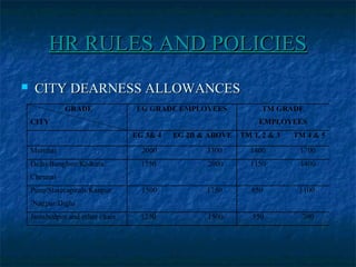 HR RULES AND POLICIESHR RULES AND POLICIES
 CITY DEARNESS ALLOWANCESCITY DEARNESS ALLOWANCES
GRADE
CITY
EG GRADE EMPLOYEES TM GRADE
EMPLOYEES
EG 3& 4 EG 2B & ABOVE TM 1, 2 & 3 TM 4 & 5
Mumbai 2000 3300 1400 1700
Delhi/Banglore/Kolkata/
Chennai
1750 2000 1150 1400
Pune/Statecapitals/Kanpur
/Nagpur/Dighi
1500 1750 850 1100
Jamshedpur and other cities 1250 1500 550 700
 