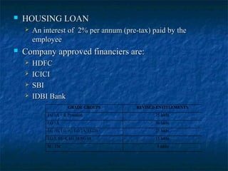  HOUSING LOANHOUSING LOAN
 An interest of 2% per annum (pre-tax) paid by theAn interest of 2% per annum (pre-tax) paid by the
employeeemployee
 Company approved financiers are:Company approved financiers are:
 HDFCHDFC
 ICICIICICI
 SBISBI
 IDBI BankIDBI Bank
GRADE GROUPS REVISED ENTITLEMENTS
EG 1A + & President 35 lakhs
EG 1A 30 lakhs
EG 1B, EG 1C, EG 2A, EG2B 25 lakhs
EG 3, EG 4, EG 3S,EG 4S 15 lakhs
M / TM 8 lakhs
 