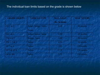GRADE GROUPS VEHICLE TYPE MAX. LOAN
(Rs. In lakhs)
MAX. TENURE
EG 1 & 2 Safari, Indigo, Indica /
Sumo
8.00 84 months
EG 3 & 4 Indigo, Indica / Sumo 6.00 84 months
TM 4 & 5 Indigo, Sumo 5.00 84 months
TM 1, 2 & 3 Indica 4.50 84 months
ST 7 to 9 Indica 3.00 120 months
ST 5 & ST 6 Indica 2.75 120 months
OP & MG Indica 2.75 120 months
The individual loan limits based on the grade is shown below
 