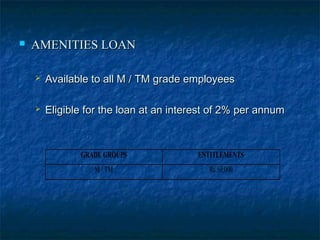  AMENITIES LOANAMENITIES LOAN
 Available to all M / TM grade employeesAvailable to all M / TM grade employees
 Eligible for the loan at an interest of 2% per annumEligible for the loan at an interest of 2% per annum
GRADE GROUPS ENTITLEMENTS
M / TM Rs.50,000
 