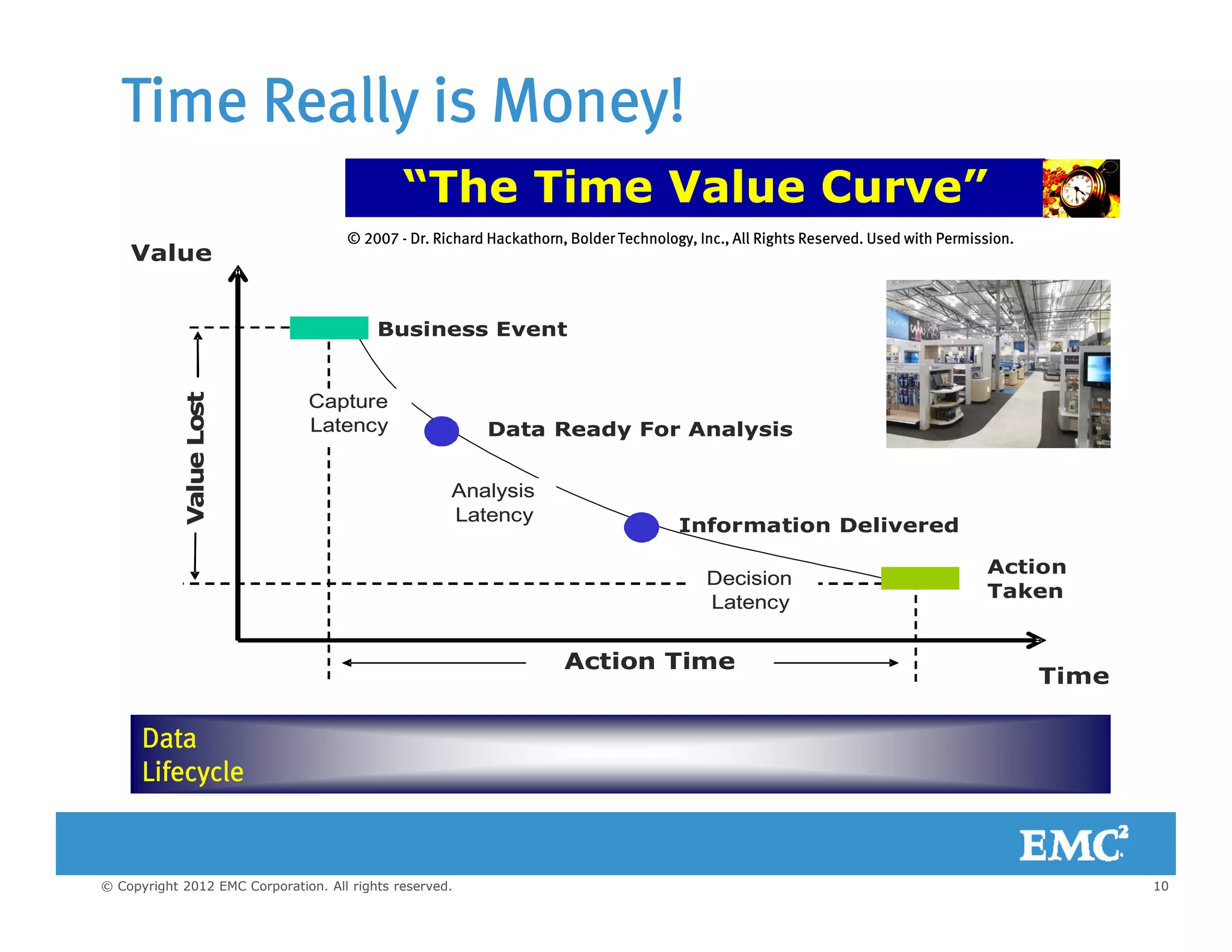 “Th Ti V l C ”“Th Ti V l C ”
Time Really is Money!
“THE TIME VALUE CURVE”
© 2007 - Dr. Richard Hackathorn, Bolder Technology, Inc., All Rights Reserved. Used with Permission.
“The Time Value Curve”“The Time Value Curve”
Value
ostost
Business EventBusiness Event
CaptureCapture
ValueLoValueLo
Latency
Analysis
Latency
Data Ready For Analysis
Information Delivered
Latency
Analysis
Latency
Data Ready For Analysis
Information Delivered
A ti TiA ti Ti
Action
TakenTaken
Decision
Latency
Decision
Latency
Data
Lifecycle
Action TimeAction Time
Time
10© Copyright 2012 EMC Corporation. All rights reserved.
Lifecycle
 
