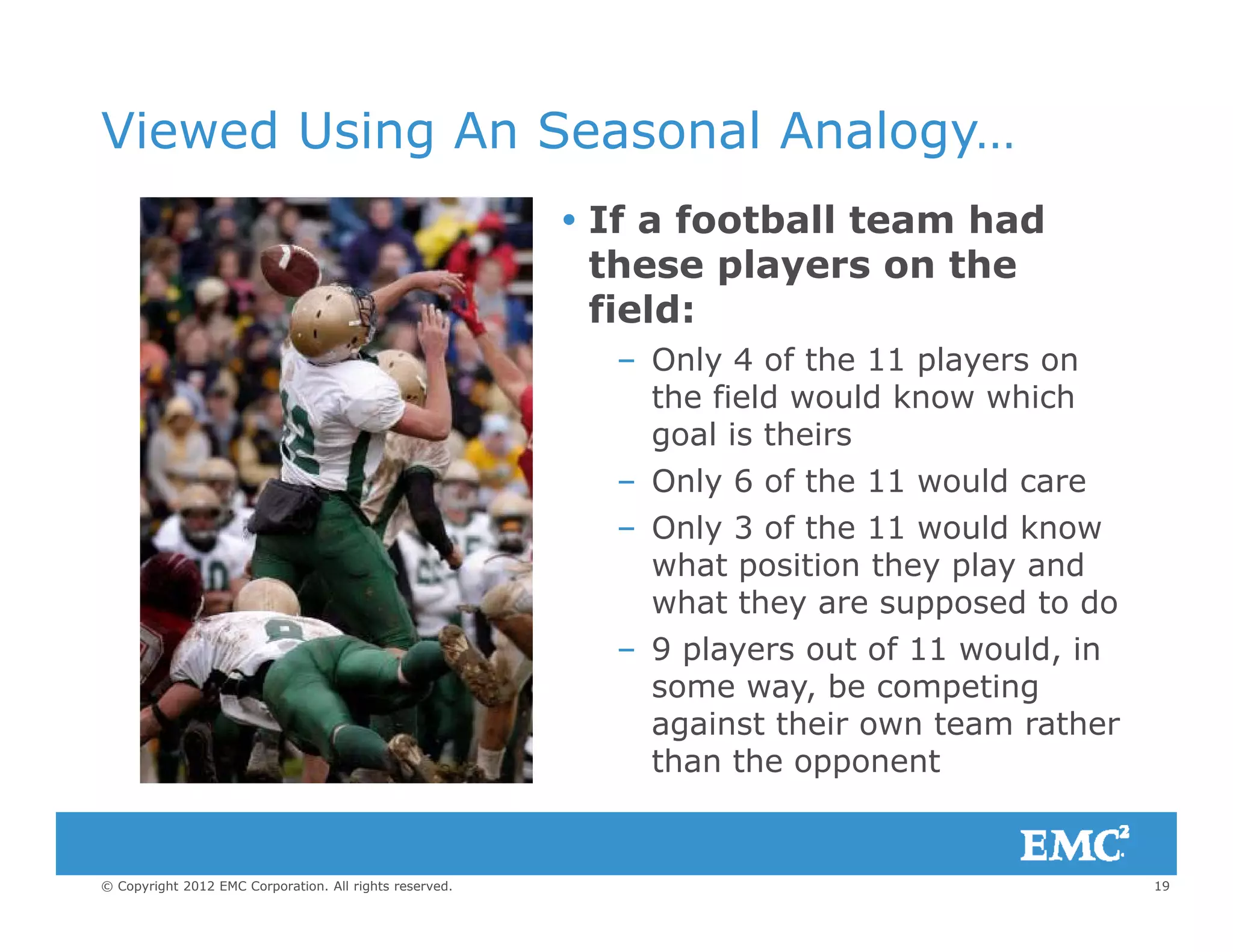 Viewed Using An Seasonal Analogy…
 If a football team had
these players on the
fi ldfield:
– Only 4 of the 11 players on
the field would know which
goal is theirs
– Only 6 of the 11 would care
– Only 3 of the 11 would knowOnly 3 of the 11 would know
what position they play and
what they are supposed to do
– 9 players out of 11 would, in9 players out of 11 would, in
some way, be competing
against their own team rather
than the opponent
19© Copyright 2012 EMC Corporation. All rights reserved.
pp
 